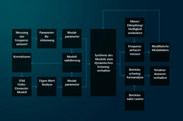 Dynamisches Modell und Anwendung von Modaltests in der Entwicklungsphase