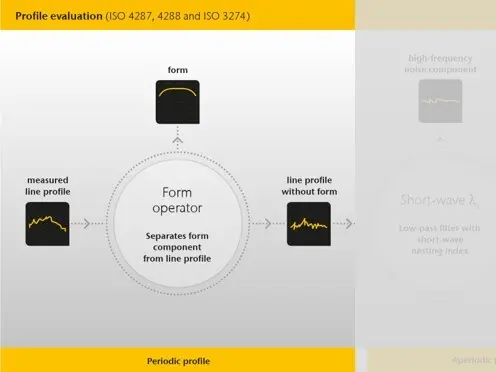 ISO Scheme of roughness line profile evaluation