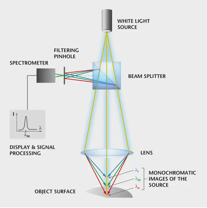 Scheme of the chromatic-confocal measurement principle