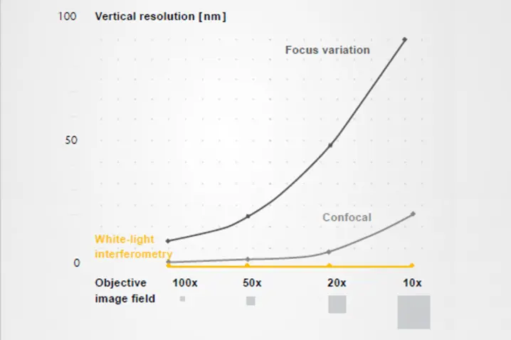 Comparaison de différentes méthodes de métrologie optique des surfaces à l'aide d'interféromètres à lumière blanche