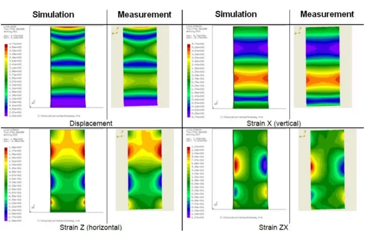 Comparaison de la simulation et de l'essai des résultats de contrainte et de déformation pour la validation du modèle