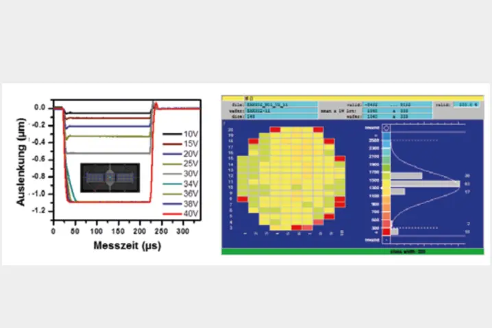 LDV-Messung zeigt Membran-Auslenkung bei verschiedenen Anregungsspannungen (links) und Homogenität über den Wafer (rechts)