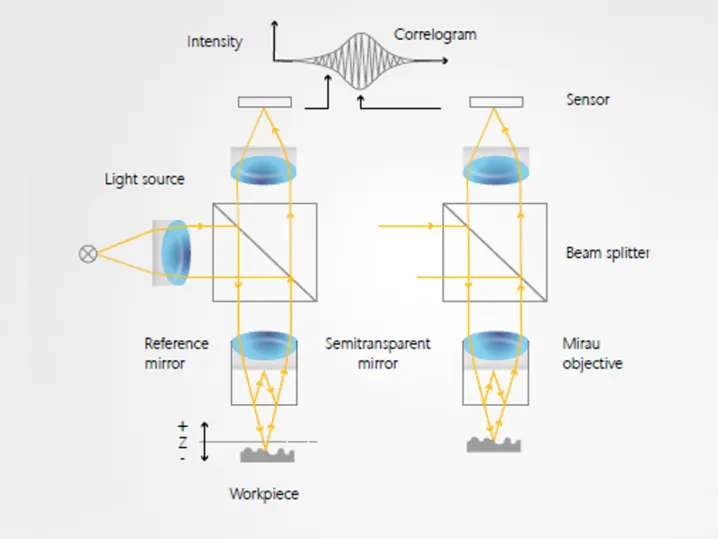 Principle of white-light interferometry based on Mirau setup