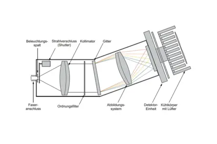 Schematic of the Polytec polychromator: light path through collimator, VPH transmission grating, imaging optics and InGaAs detector