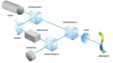 Grundprinzip und schematischer Aufbau eines Laser Doppler Interferometers Grundprinzip und schematischer Aufbau eines Laser Doppler Interferometers