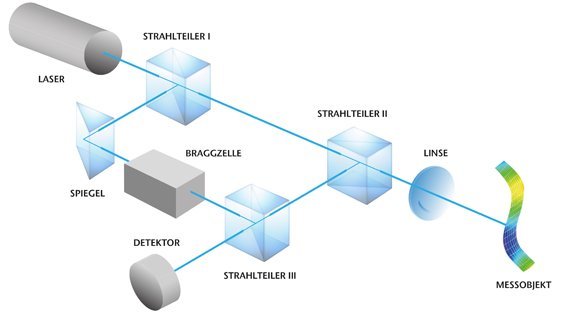 Grundprinzip und schematischer Aufbau eines Laser Doppler Interferometers