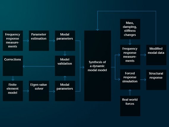 Modal model in the development and design process Modal model in the development and design process