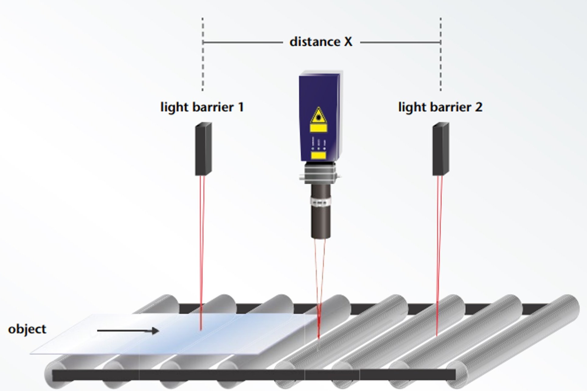 Light barriers using the laser sensors "Material Detection Mode" as trigger