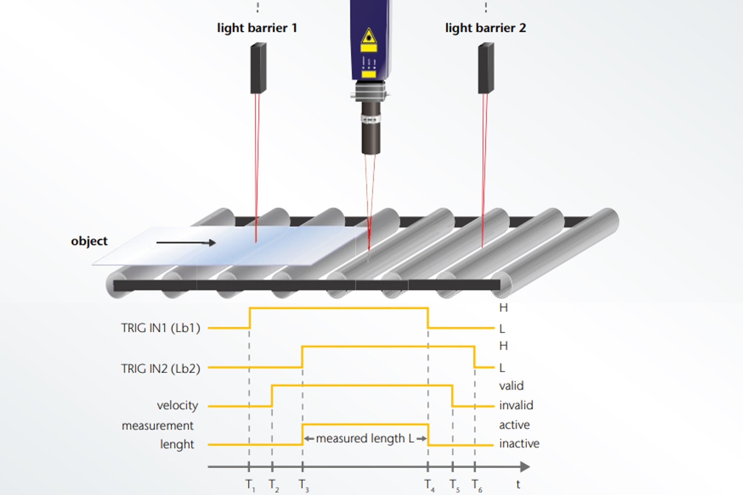 Light barriers using the laser sensors "Material Detection Mode" as trigger