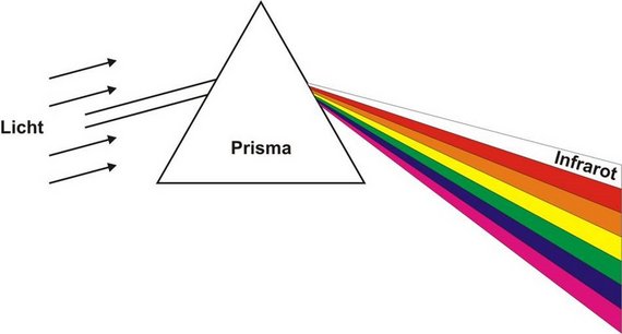 Prisma infrared radiation
