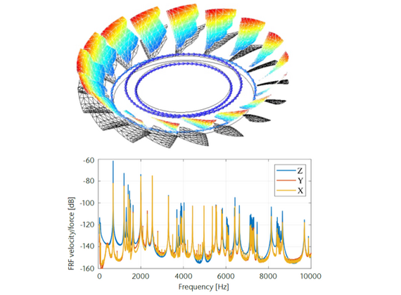 Blisk transfer function (FRF) spectrum with operational deflection shape Blisk transfer function with operational deflection shape