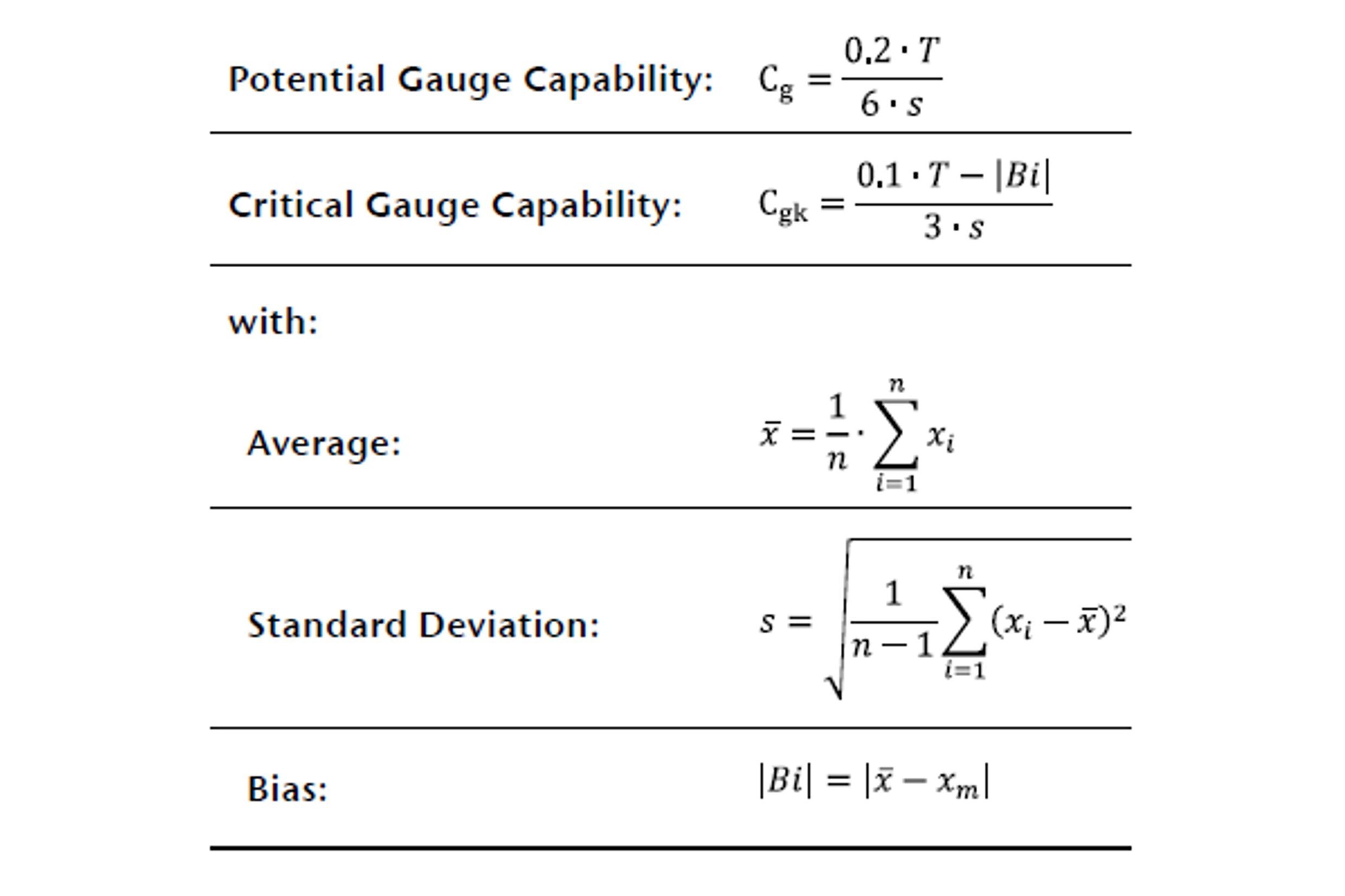 Based on n measured values x, the capability figures Cg and Cgk are determined providing a ratio between the tolerance T and the variation caused by the measurement equipment (standard deviation s) Based on n measured values x, the capability figures Cg and Cgk are determined providing a ratio between the tolerance T and the variation caused by the measurement equipment (standard deviation s)