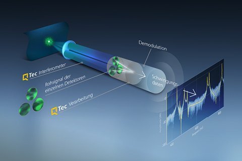 QTec® Mehrkanal-Interferometer und Signalverarbeitung  QTec® Mehrkanal-Interferometer und Signalverarbeitung
