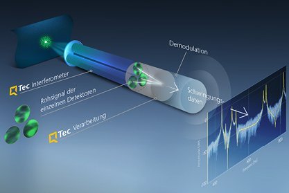 QTec® Mehrkanal-Interferometer und Signalverarbeitung QTec® Mehrkanal-Interferometer und Signalverarbeitung