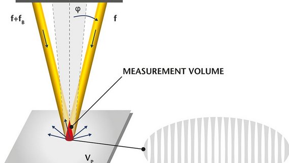 Measurement principle of the laser Doppler velocimetry Measurement principle of the laser Doppler velocimetry