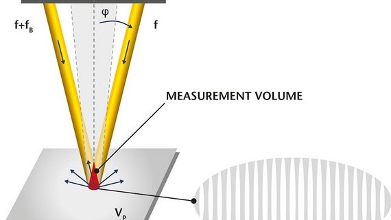 Measurement principle of the laser Doppler velocimetry Measurement principle of the laser Doppler velocimetry