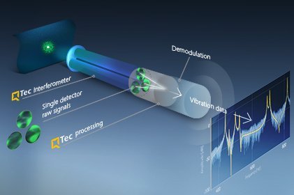 QTec® multi-path interferometer principle enhancing standard infrared (SWIR) laser vibrometry