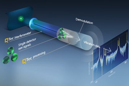 QTec® multi-path interferometer principle enhancing standard infrared (SWIR) laser vibrometry QTec® multi-path interferometer principle enhancing standard infrared (SWIR) laser vibrometry