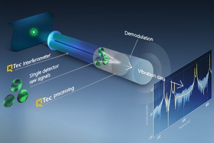 QTec® multi-path interferometer principle enhancing standard infrared (SWIR) laser vibrometry QTec® multi-path interferometer principle enhancing standard infrared (SWIR) laser vibrometry