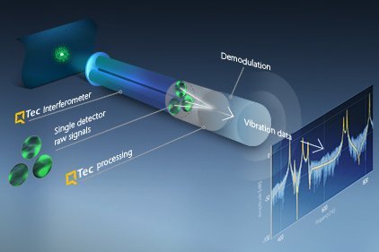 QTec® multi-path interferometer principle enhancing standard infrared (SWIR) laser vibrometry QTec® multi-path interferometer principle enhancing standard infrared (SWIR) laser vibrometry
