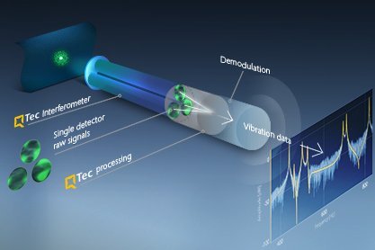 QTec® multi-path interferometer principle enhancing standard infrared (SWIR) laser vibrometry QTec® multi-path interferometer principle enhancing standard infrared (SWIR) laser vibrometry
