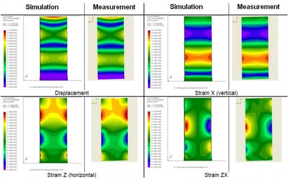 Spannungs- und Dehnungsverteilung aus Messung und Simulation verglichen Spannungs- und Dehnungsverteilung aus Messung und Simulation verglichen