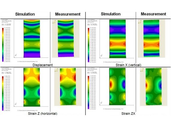 IMAC modal analysis conference 2021 model validation - comparing stress and strain results simulated vs measured IMAC modal analysis conference 2021 model validation - comparing stress and strain results simulated vs measured
