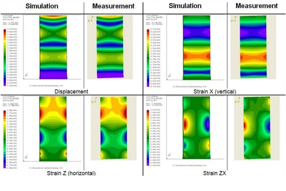 IMAC modal analysis conference 2021 model validation - comparing stress and strain results simulated vs measured Comparaison de la simulation et de l'essai des résultats de contrainte et de déformation pour la validation du modèle