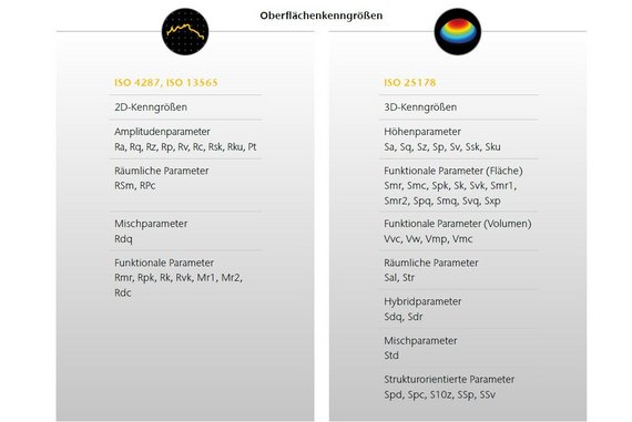 Oberflächenkenngrößen Normentabelle ISO-4287 und ISO-13565