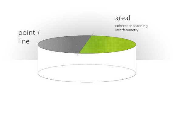 Ebenheit, Dicke und Parallelität als Punktmessung oder Linienprofile geben limitierte Einblicke im Vergleich zur flächenhaften Messung mit Kohärenz-Scanning-Interferometern Ebenheit, Dicke und Parallelität als Punktmessung oder Linienprofile geben limitierte Einblicke im Vergleich zur flächenhaften Messung mit Kohärenz-Scanning-Interferometern