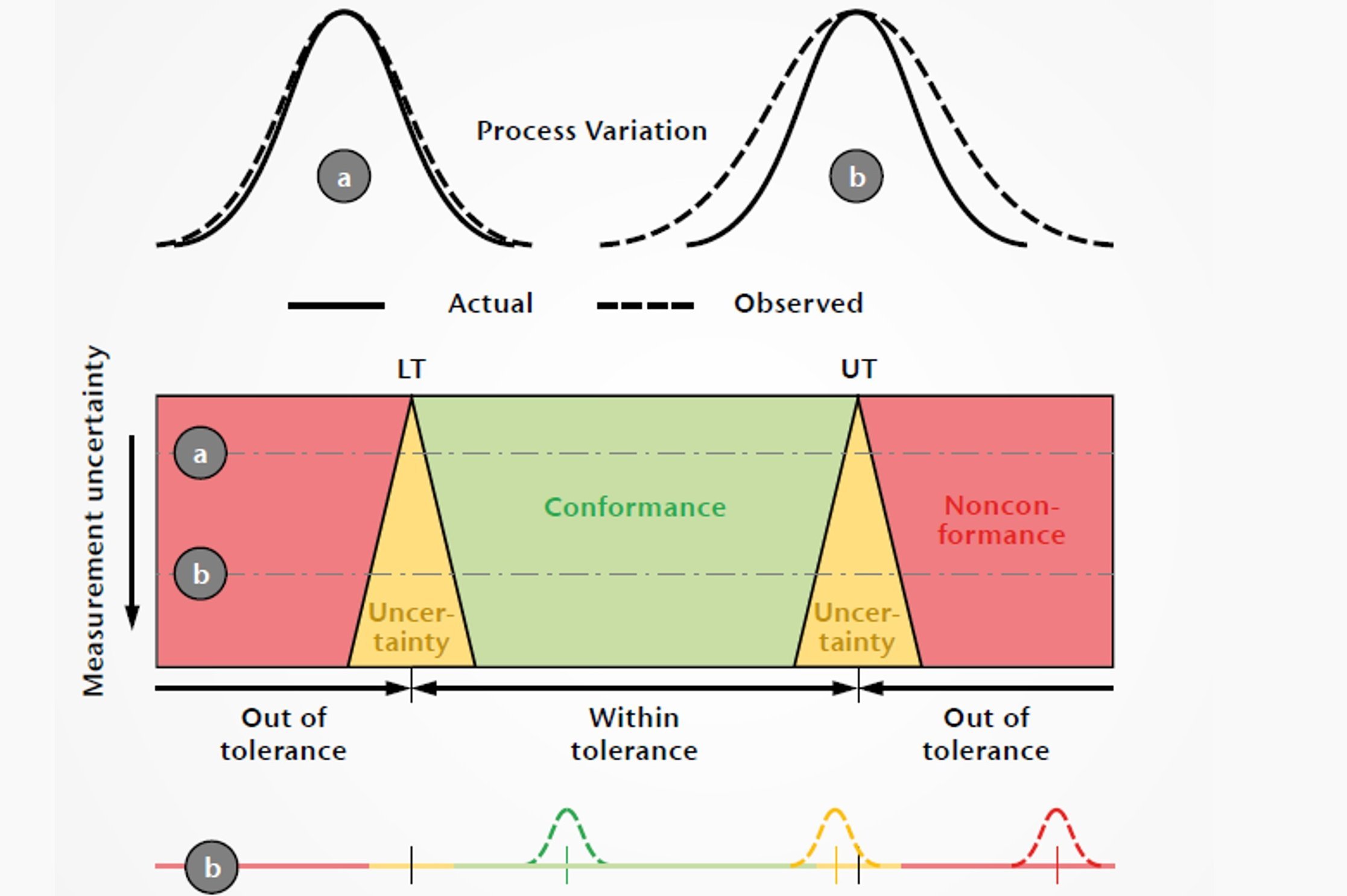 In Measurement System Analysis (MSA) the measurement uncertainty (b > a) leads to an increase in the observed process variation as well as in the areas at the tolerance limits in which no reliable decision can be made. In Measurement System Analysis (MSA) the measurement uncertainty (b > a) leads to an increase in the observed process variation as well as in the areas at the tolerance limits in which no reliable decision can be made.