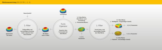 Schema zur Auswertung der flächenhaften Rauheitsmessung gemäß ISO 25178-1,  -2, -3 Schema zur Auswertung der flächenhaften Rauheitsmessung gemäß ISO 25178-1,  -2, -3