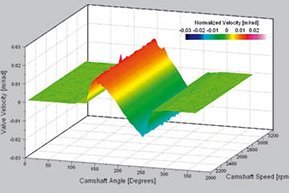 Detailed examination of valve lift and valve bounce Detailed examination of valve lift and valve bounce