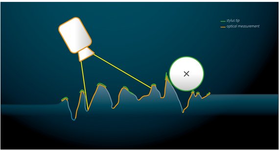 Stylus tip capturing a line profile VS optical profiler areal and large FOV topography Stylus tip capturing a line profile VS optical profiler areal and large FOV topography