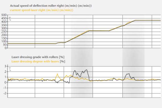 Beispielhafte Messdaten des optischen Encoders LSV im Vergleich zum klassischen berührenden Geberrad in der ACG-Massendurchflussregelung Beispielhafte Messdaten des optischen Encoders LSV im Vergleich zum klassischen berührenden Geberrad in der ACG-Massendurchflussregelung