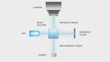 Principle of the white-light interferometry