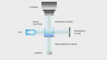 Principle of the white-light interferometry Principle of the white-light interferometry