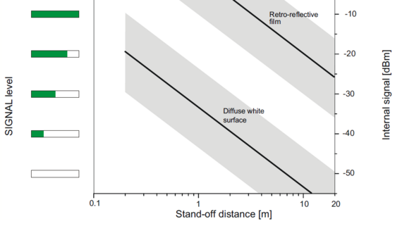Grafik des Signalegels in Abhängigkeit von Reflektivität und Arbeitsabstand beim optischen Messen Grafik des Signalegels in Abhängigkeit von Reflektivität und Arbeitsabstand beim optischen Messen