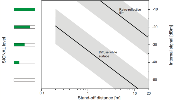 niveau du signal dans les tests optiques est déterminé par la réflectivité et la distance de travail niveau du signal dans les tests optiques est déterminé par la réflectivité et la distance de travail