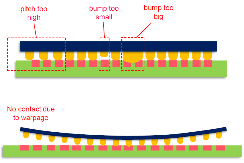 Typical manufacturing problems of BGA and bump height measurement 
