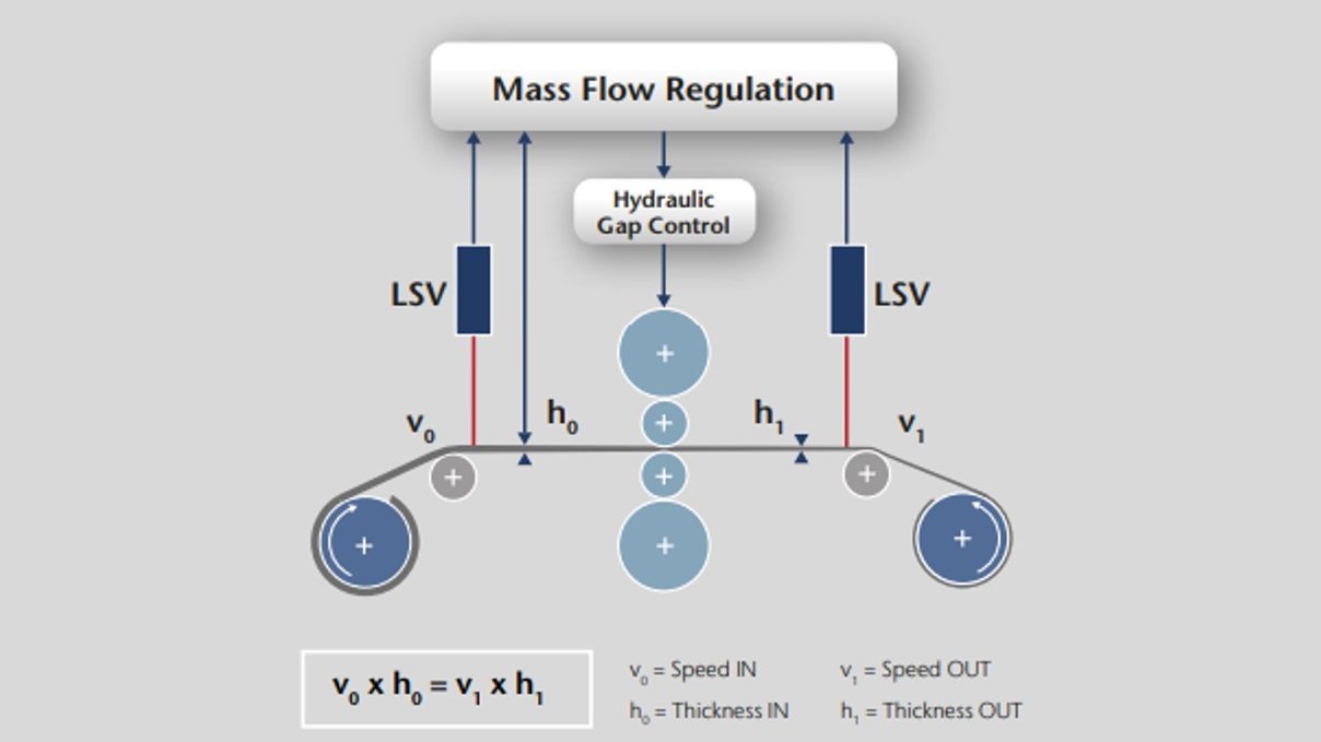 LSV comme capteur de mass flow selon selon le principe de contrôle du débit massique dans les laminoirs  LSV comme capteur de mass flow selon selon le principe de contrôle du débit massique dans les laminoirs