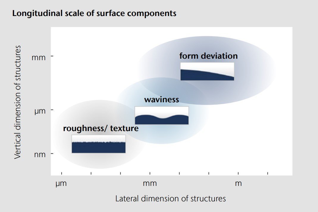 Classification chart of topography components: form deviation, texture and flatness Classification chart of topography components: form deviation, texture and flatness