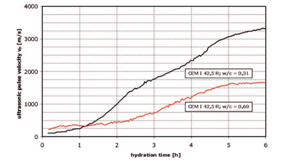 Diagram of ultrasonic pulse velocity vs. hydration time for cement pastes with different water/cement ratios Diagram of ultrasonic pulse velocity vs. hydration time for cement pastes with different water/cement ratios