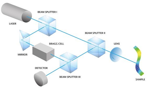 Basic measurement principle of vibrometry and setup of a laser Doppler vibrometer Basic measurement principle of vibrometry and setup of a laser Doppler vibrometer