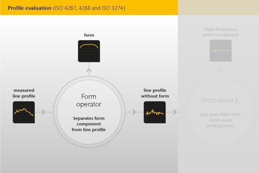 Schema der Linienprofilbewertung der Oberflächenrauheit nach ISO 4287, 4288 und ISO 3274 Schema der Linienprofilbewertung der Oberflächenrauheit nach ISO 4287, 4288 und ISO 3274