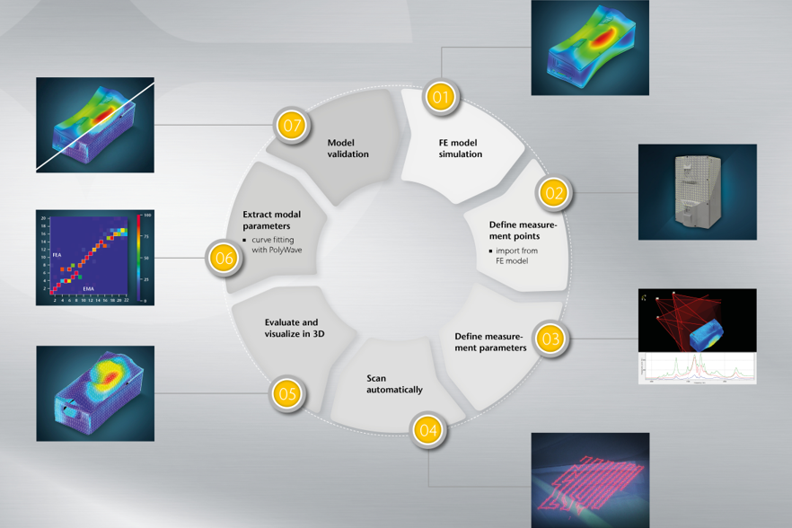 Design cycle in RnD using modal testing for efficient FE model validation