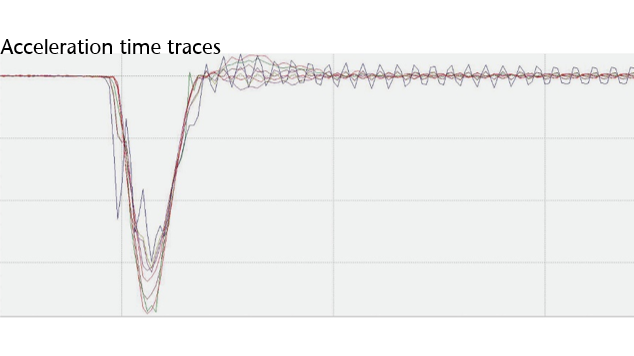 Time trace of the acceleration signal of the drop testing sample Time trace of the acceleration signal of the drop testing sample