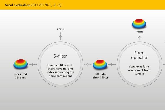 Schema der flächenhaften Bewertung der Oberflächenrauheit nach ISO 25178-1,-2,-3 Schema der flächenhaften Bewertung der Oberflächenrauheit nach ISO 25178-1,-2,-3
