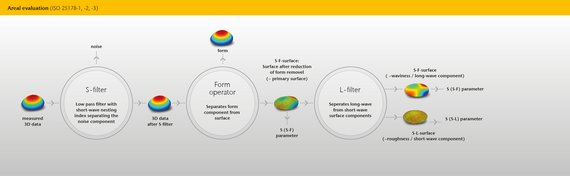 Scheme of areal evaluation of surface roughness acc. to ISO 25178-1,-2,-3 Scheme of areal evaluation of surface roughness acc. to ISO 25178-1,-2,-3