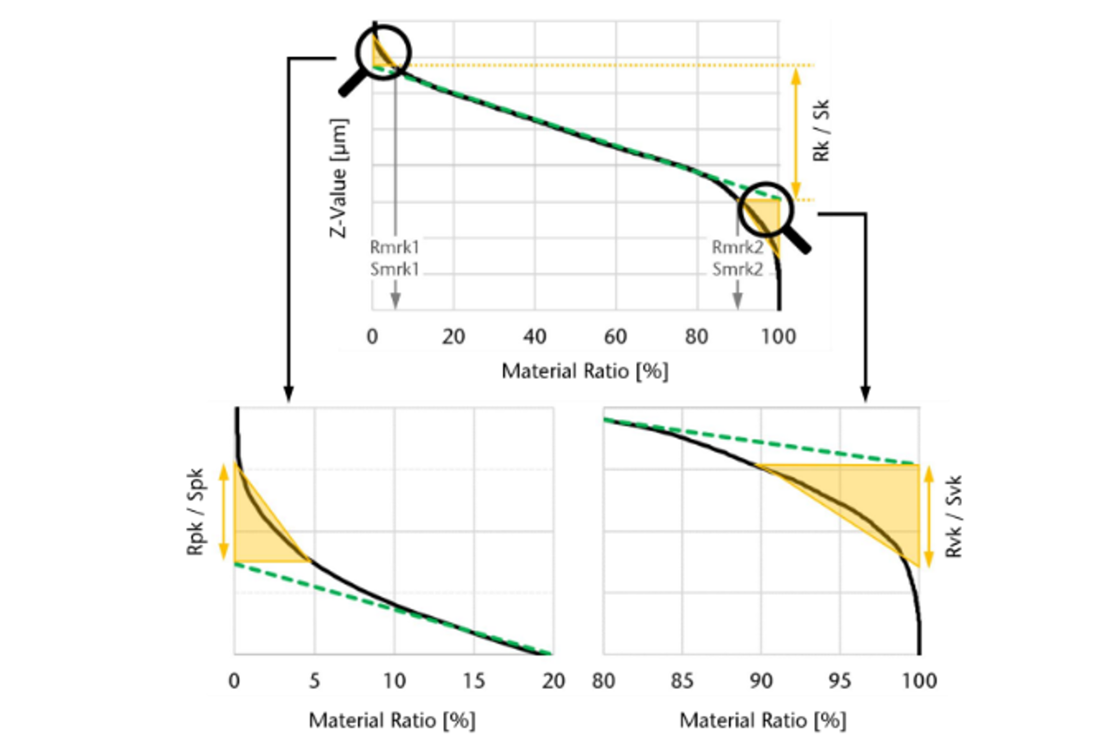 Materialanteilkurve oder Abtragsratekurve hier geteilt in Peak, Core und Scoring Abschnitte nach geometrischen Aspekten Materialanteilkurve oder Abtragsratekurve hier geteilt in Peak, Core und Scoring Abschnitte nach geometrischen Aspekten